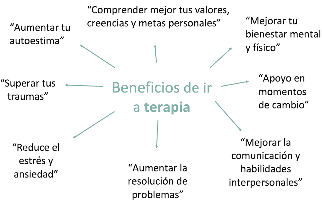 cuadro-con-flechas-y-frases-de-los-beneficios-de-ir-a-terapia